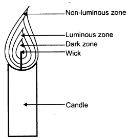 ncert-solutions-for-class-8-science-materials-combustion-and-flame-1