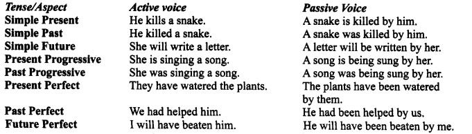 change into passive voice exercises with answers