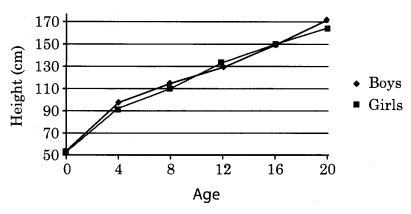 Reaching the Age of Adolescence Class 8 Science NCERT Textbook Questions Q10